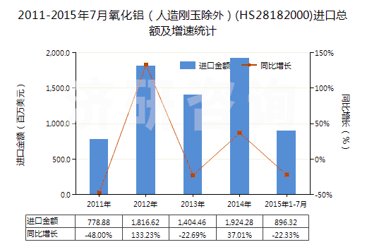 2011-2015年7月氧化鋁(人造剛玉除外)(HS28182000)進口總額及增速統(tǒng)計 2011-2015年7月氧化鋁(人造剛玉除外)(HS28182000)進口總額及增速統(tǒng)計